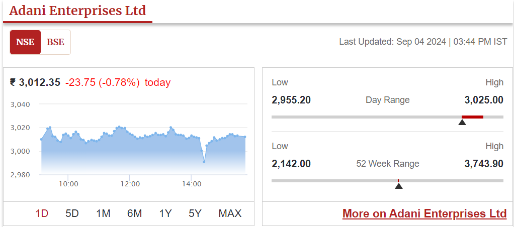 Adani Stock Graph